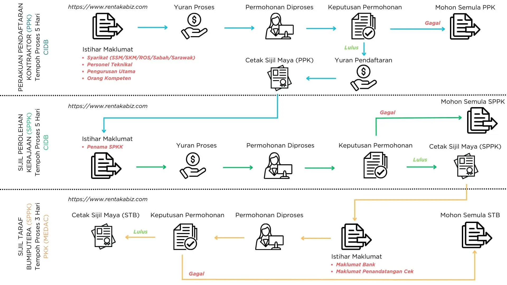 Carta Alir Pendaftaran CIDB